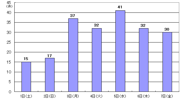 6月1日15件、2日17件、3日37件、4日32件、5日41件、6日32件、7日30件