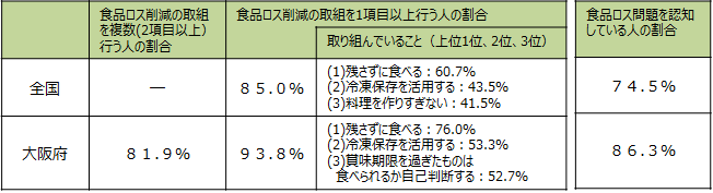 食品ロス削減に取り組む府民の割合