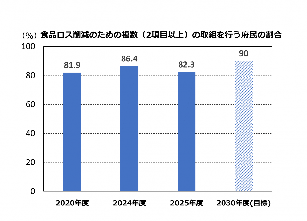 食品ロス削減のための複数(2項目以上)の取組を行う府民の割合