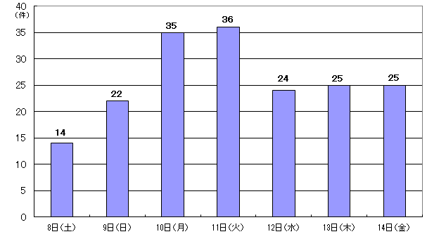 6月8日14件、9日22件、10日35件、11日36件、12日24件、13日25件、14日25件