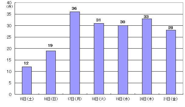 6月15日12件、16日19件、17日36件、18日31件、19日30件、20日33件、21日28件