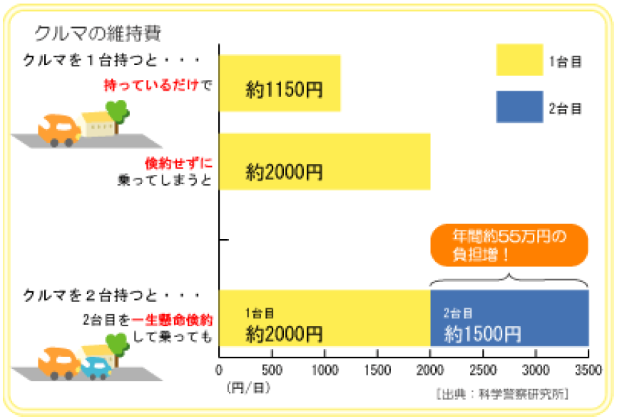 維持費