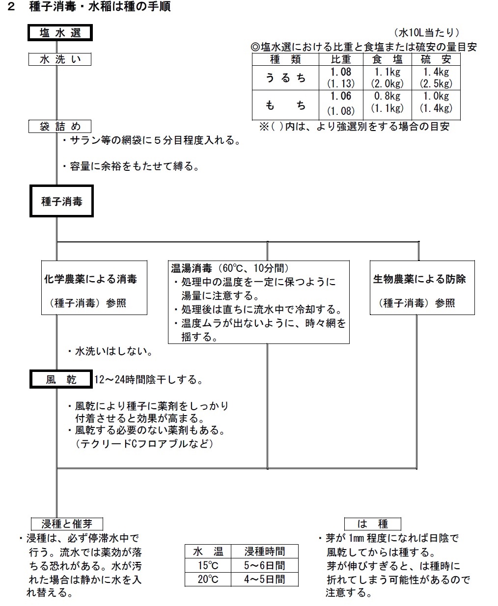 水稲種子消毒