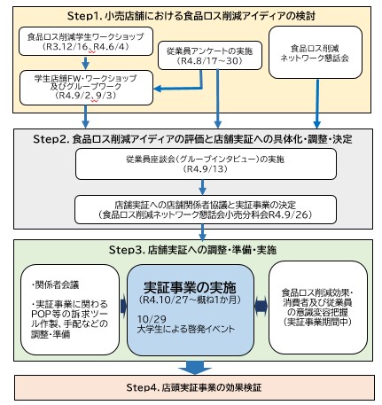 事業スケジュール