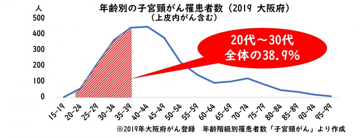 年齢別の子宮頸がん罹患者数