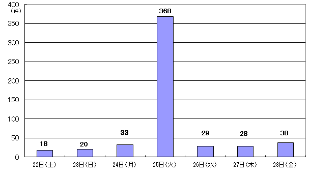 6月22日18件、23日20件、24日33件、25日368件、26日29件、27日28件、28日38件