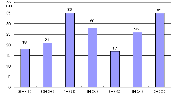 6月29日18件、30日21件、7月1日35件、2日28件、3日17件、4日26件、5日35件