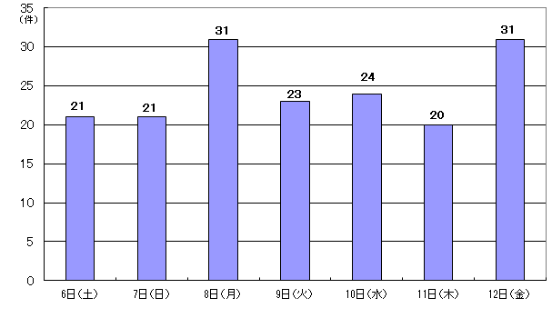 7月6日21件、7日21件、8日31件、9日23件、10日24件、11日20件、12日31件