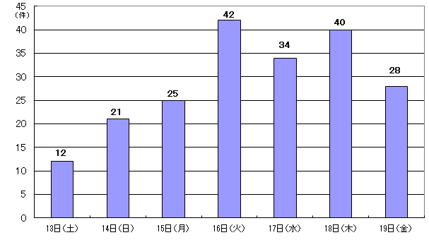 7月13日12件、14日21件、15日25件、16日42件、17日34件、18日40件、19日28件