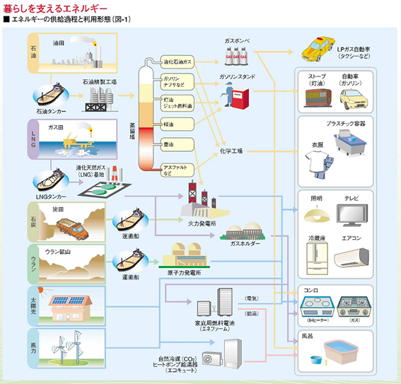 暮らしを支えるエネルギー
