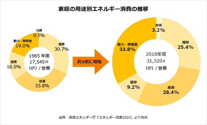 家庭の用途別エネルギー消費