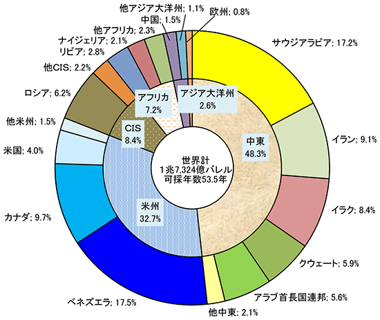 【第222-1-1】世界の石油確認埋蔵量（2020年末）