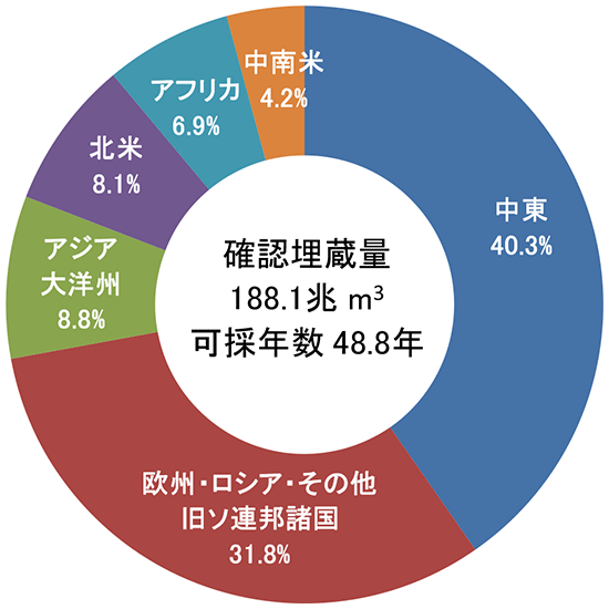 【第222-1-12】世界の天然ガス確認埋蔵量（2020年末）