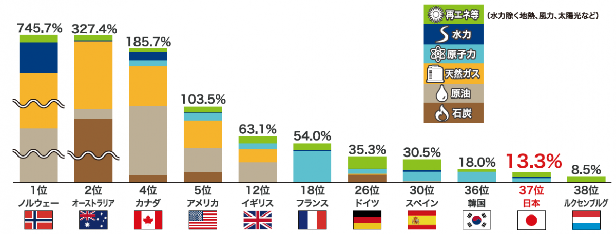 主要国の一次エネルギー自給率比較（2021年）