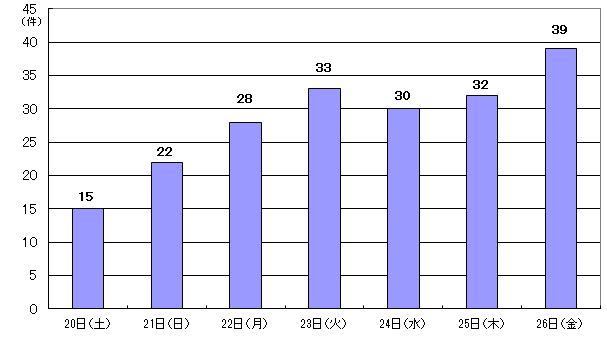 7月20日15件、21日22件、22日28件、23日33件、24日30件、25日32件、26日39件