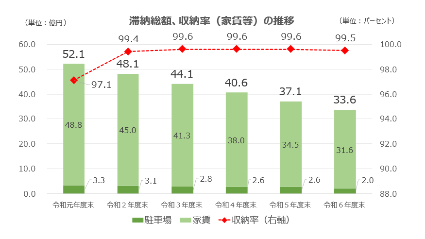 滞納総額と収納率(家賃等)の推移