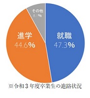 卒業生の進路状況は進学と就職が約半々であることを示すグラフ