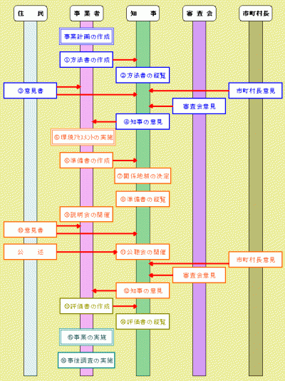 環境アセスメント手続きのフロー図