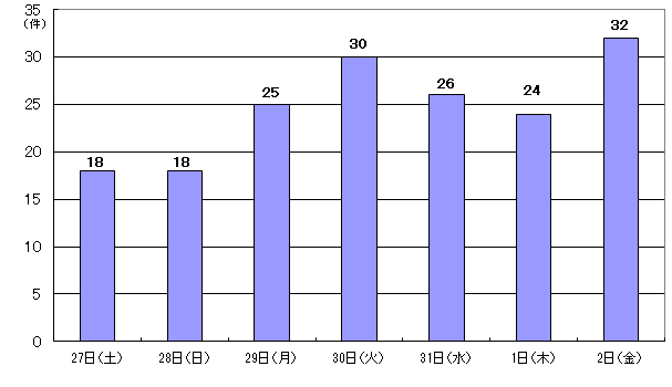 7月27日18件、28日18件、29日25件、30日30件、31日26件、8月1日24件、2日32件