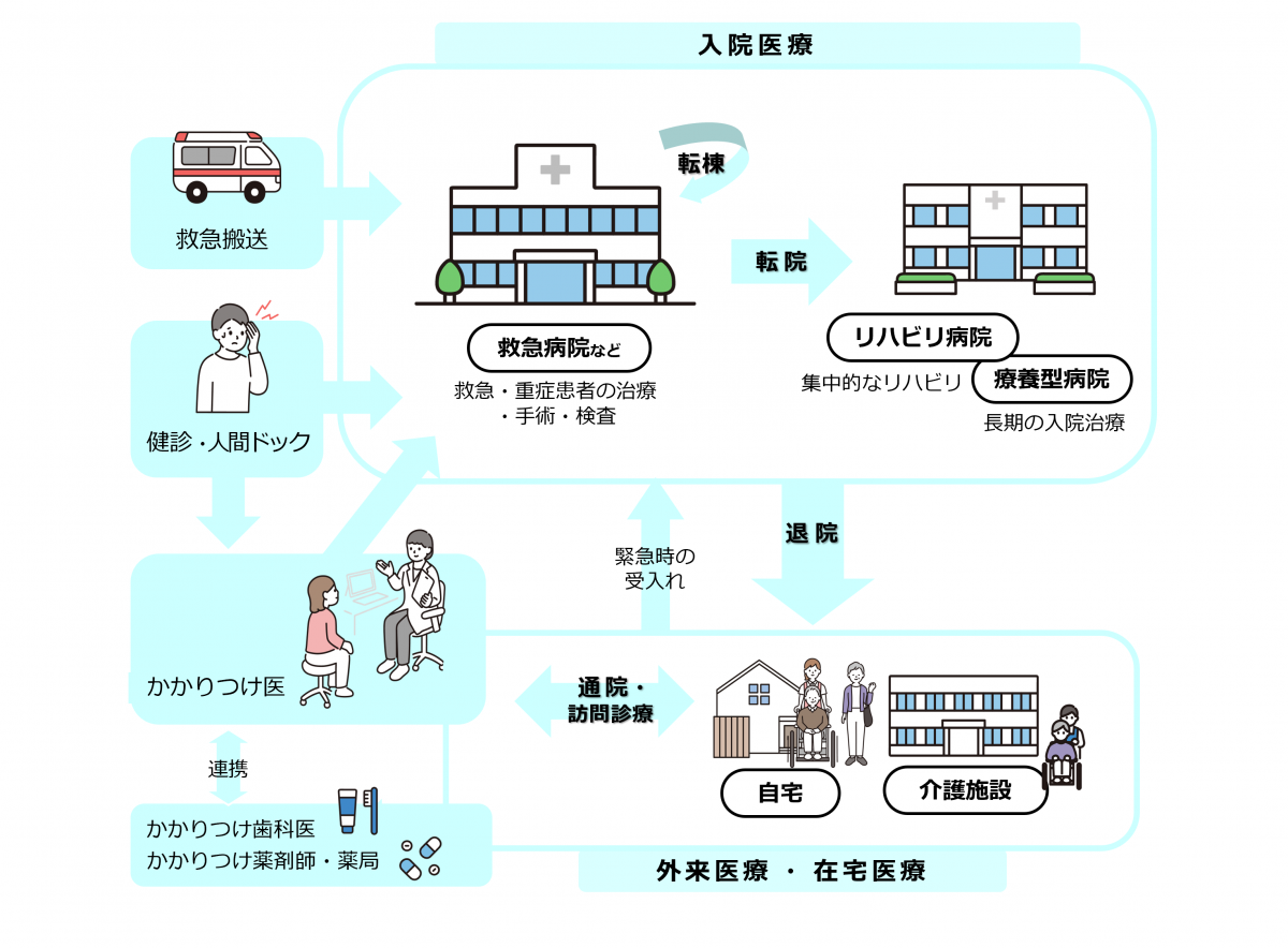 地域医療の仕組みのイメージ図