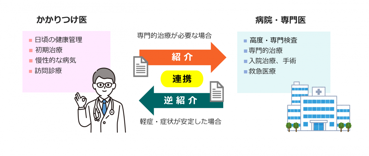 かかりつけ医と専門病院は連携しています