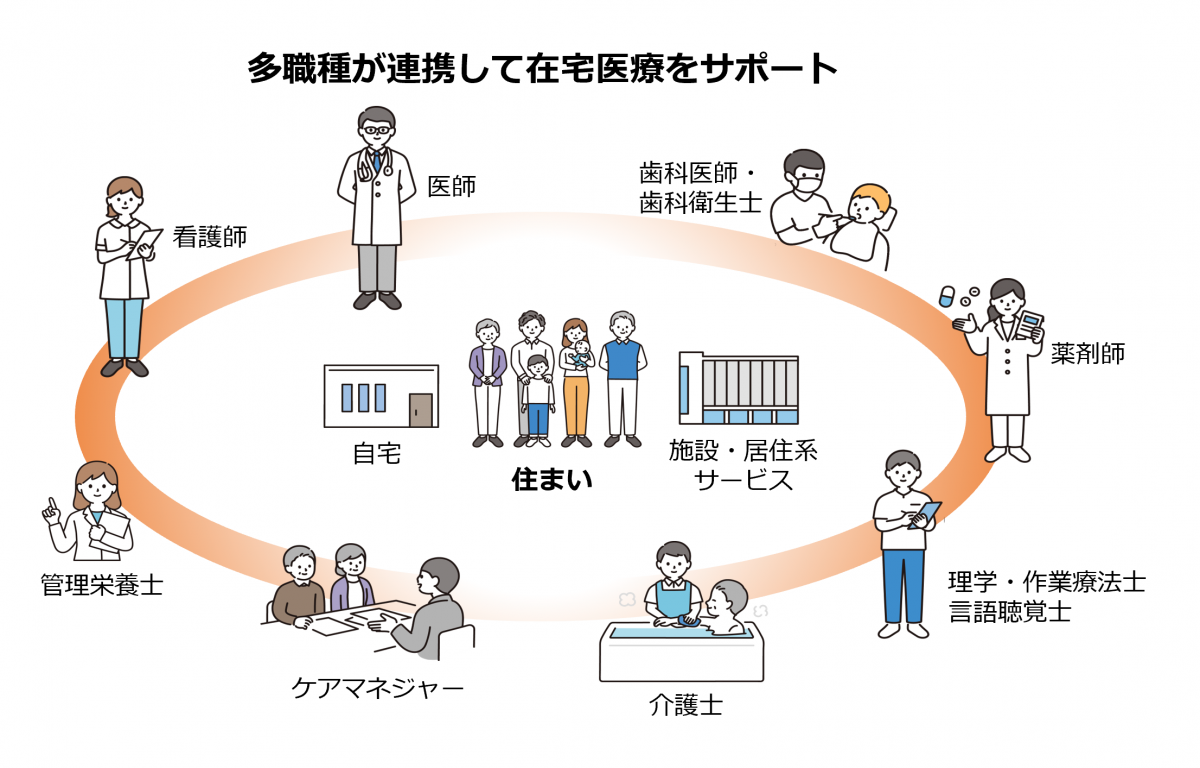 在宅医療を支える職種のイメージ図