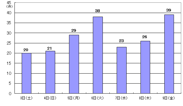 8月3日20件、4日21件、5日29件、6日38件、7日23件、8日26件、9日39件