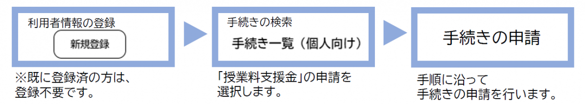 行政オンラインシステム申請方法