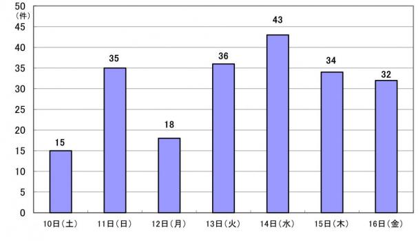 8月10日15件、11日35件、12日18件、13日36件、14日43件、15日34件、16日32件