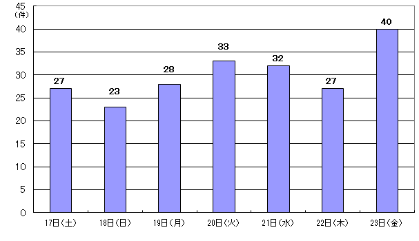 8月17日27件、18日23件、19日28件、20日33件、21日32件、22日27件、23日40件