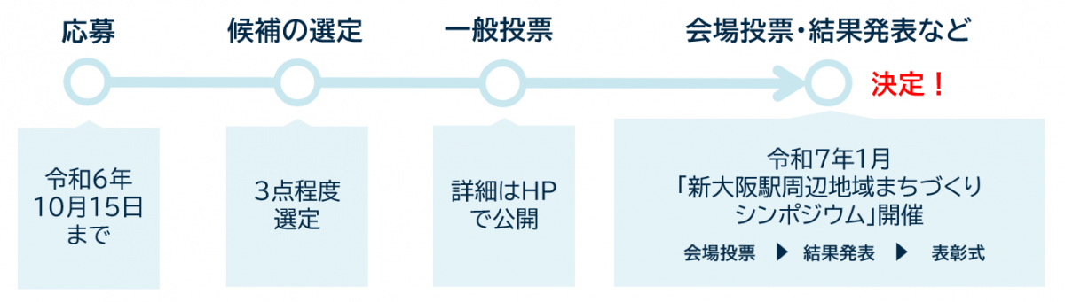 選定方法