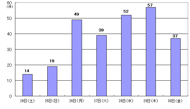 8月24日14件、25日19件、26日49件、27日39件、28日52件、29日57件、30日37件