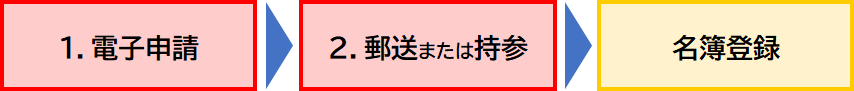 手続きの流れ