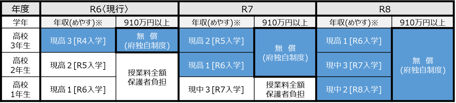 段階的実施対象イメージ