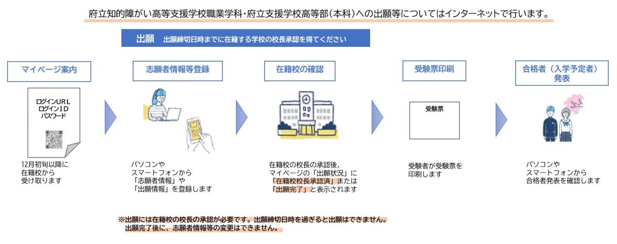 オンライン出願フロー図(支援学校)