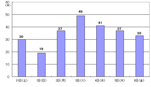 8月31日30件、1日19件、2日37件、3日49件、4日41件、5日37件、6日33件