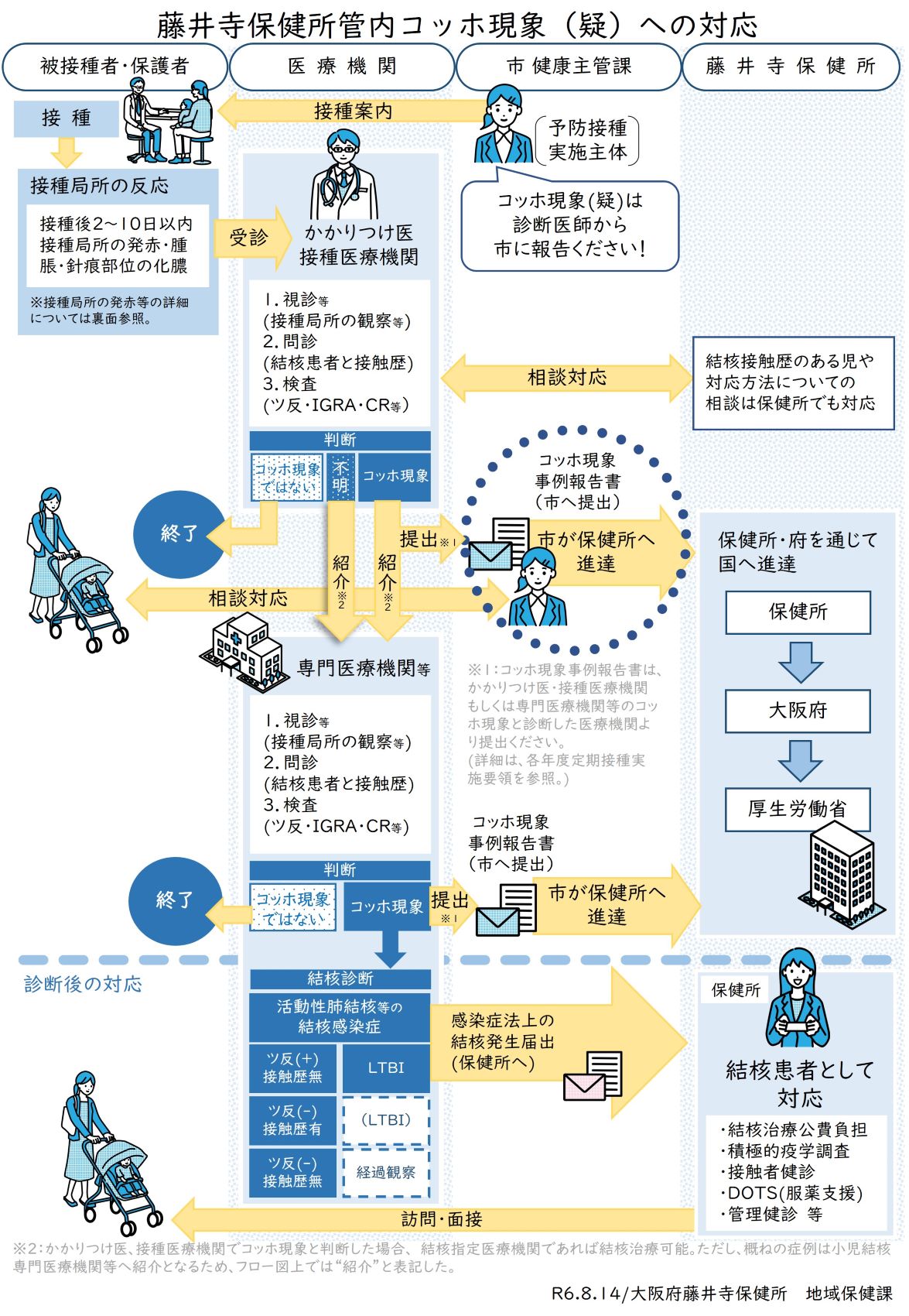 コッホ現象疑い対応フロー図