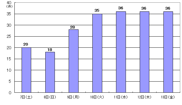 9月7日20件、8日18件、9日28件、10日35件、11日36件、12日36件、13日36件