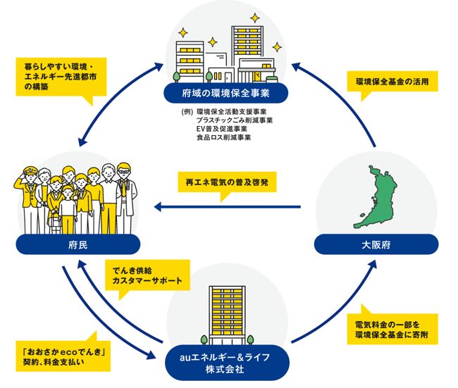 大阪府環境保全基金との連携スキームのイメージ図