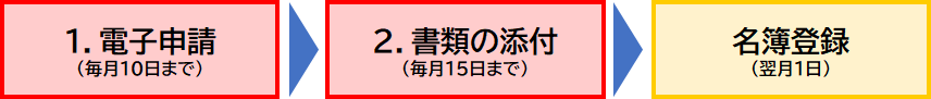 手続きの流れ