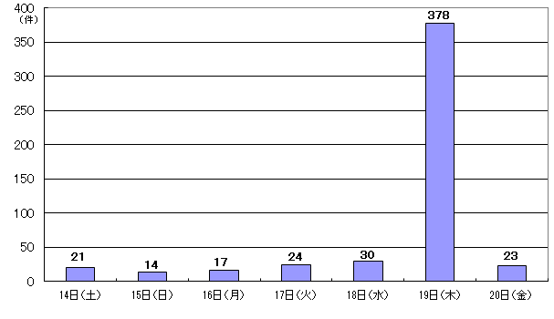 9月14日21件、15日14件、16日17件、17日24件、18日30件、19日378件、20日23件