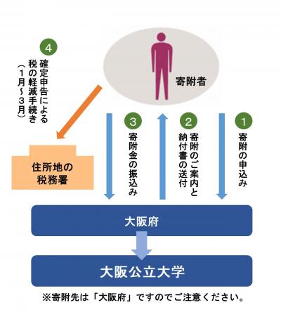 納付書での寄附の流れの説明図