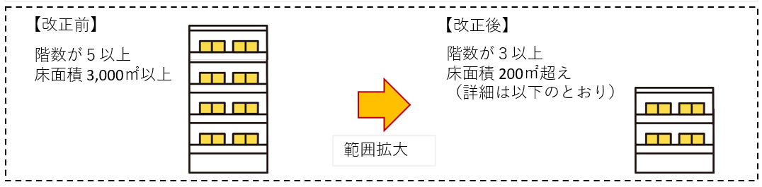 事務所その他これに類する用途の供する建築物の対象範囲拡大のイメージ図