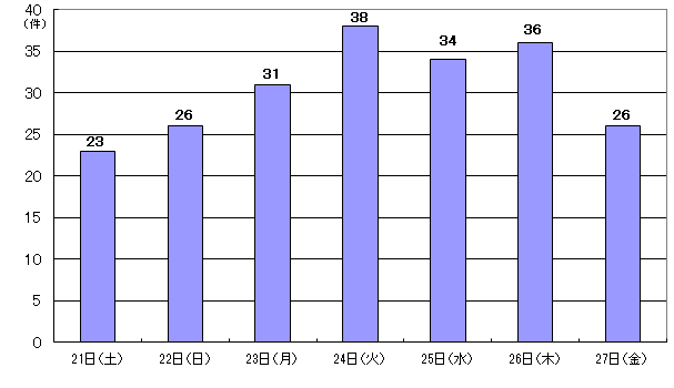 9月21日23件、22日26件、23日31件、24日38件、25日34件、26日36件、27日26件