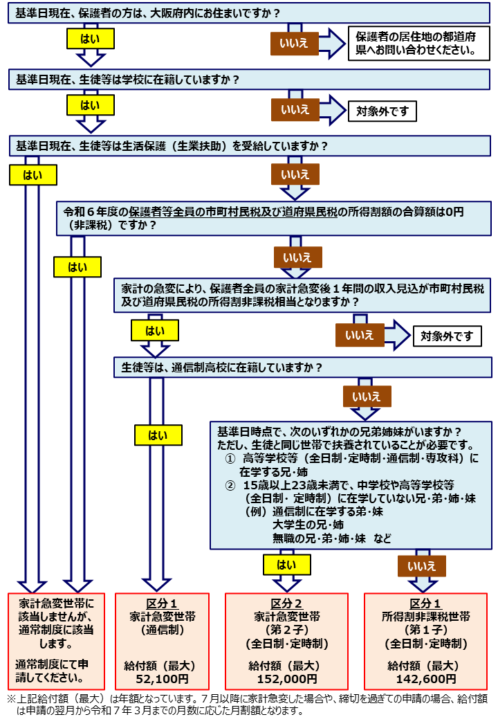 フロー図（家計急変・高校）