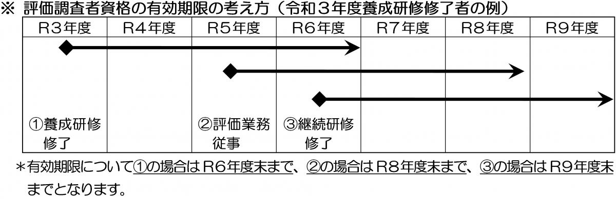 評価調査者資格の有効期限の考え方（令和3年度養成研修修了者の例）