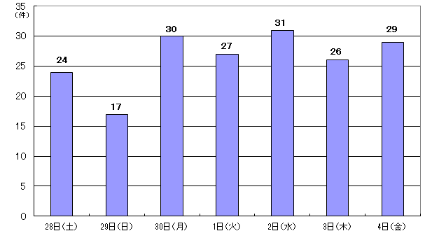  9月28日24件、29日17件、30日30件、1日27件、2日31件、3日26件、4日29件