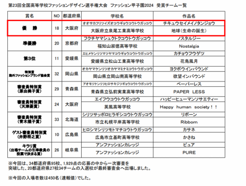 受賞チーム一覧