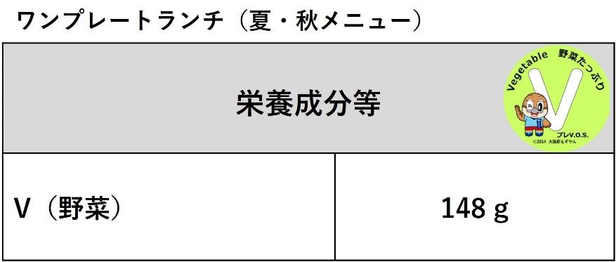 ワンプレートランチ（夏秋メニュー）は、野菜が148グラムです。