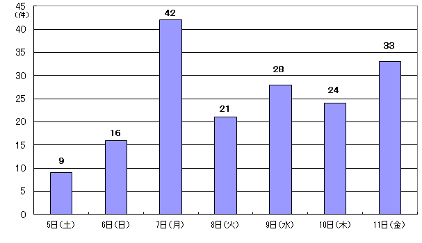  10月5日9件、6日16件、7日42件、8日21件、9日28件、10日24件、11日33件